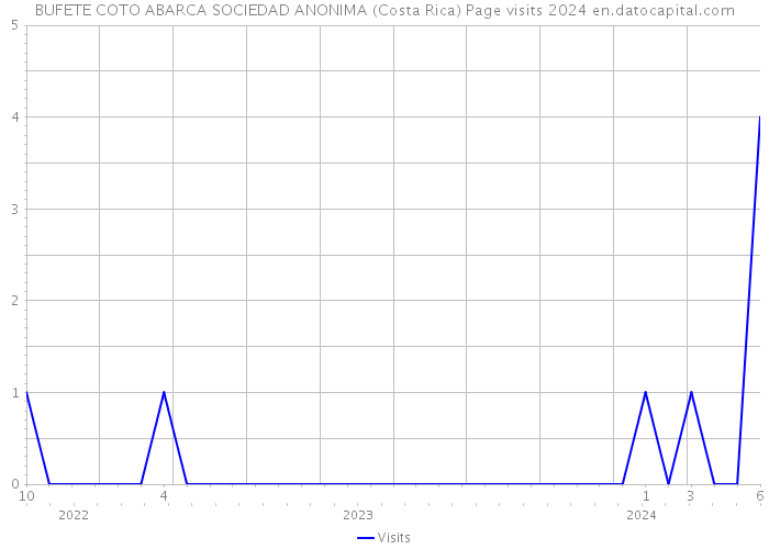 BUFETE COTO ABARCA SOCIEDAD ANONIMA (Costa Rica) Page visits 2024 