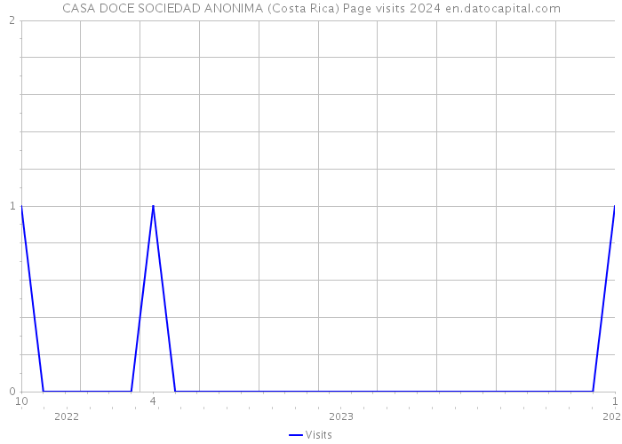 CASA DOCE SOCIEDAD ANONIMA (Costa Rica) Page visits 2024 