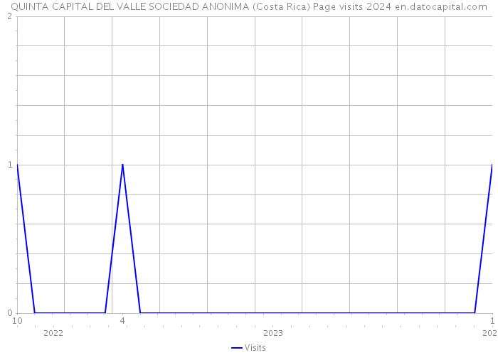 QUINTA CAPITAL DEL VALLE SOCIEDAD ANONIMA (Costa Rica) Page visits 2024 