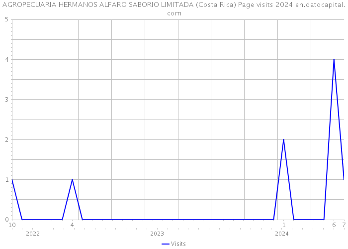 AGROPECUARIA HERMANOS ALFARO SABORIO LIMITADA (Costa Rica) Page visits 2024 