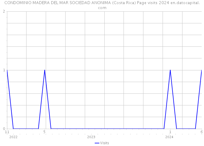 CONDOMINIO MADERA DEL MAR SOCIEDAD ANONIMA (Costa Rica) Page visits 2024 