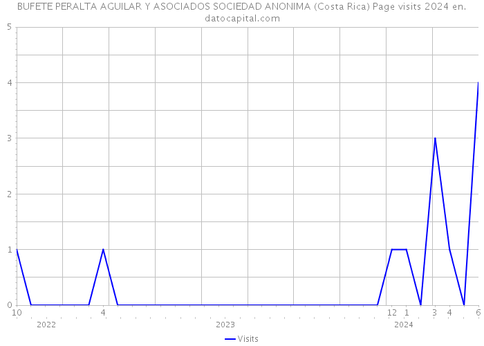 BUFETE PERALTA AGUILAR Y ASOCIADOS SOCIEDAD ANONIMA (Costa Rica) Page visits 2024 