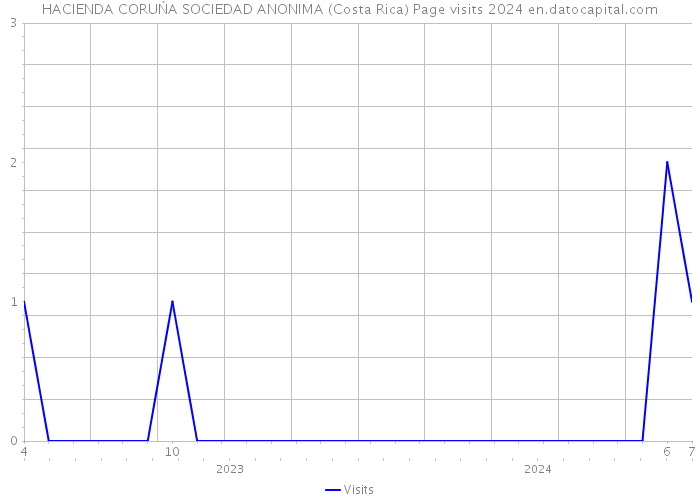 HACIENDA CORUŃA SOCIEDAD ANONIMA (Costa Rica) Page visits 2024 