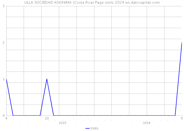 ULLA SOCIEDAD ANONIMA (Costa Rica) Page visits 2024 