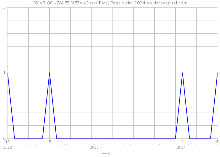 OMAR GONZALEZ MEZA (Costa Rica) Page visits 2024 