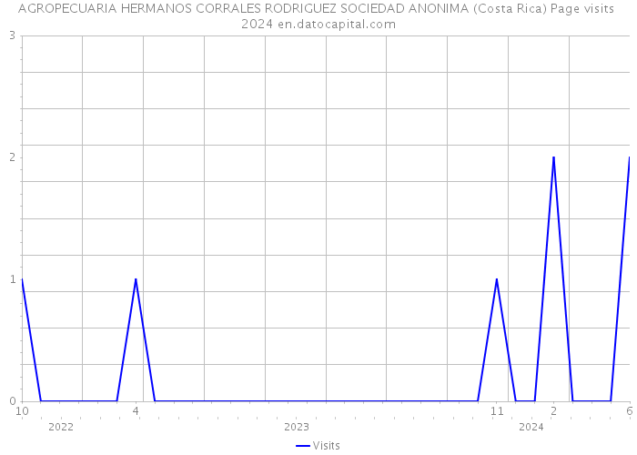AGROPECUARIA HERMANOS CORRALES RODRIGUEZ SOCIEDAD ANONIMA (Costa Rica) Page visits 2024 