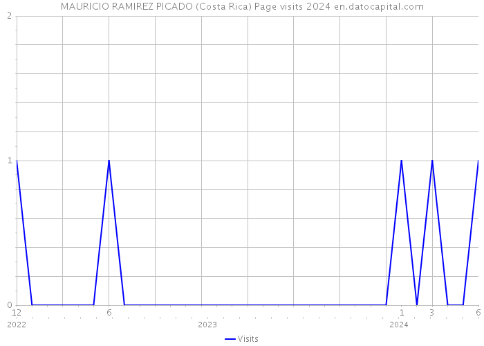 MAURICIO RAMIREZ PICADO (Costa Rica) Page visits 2024 
