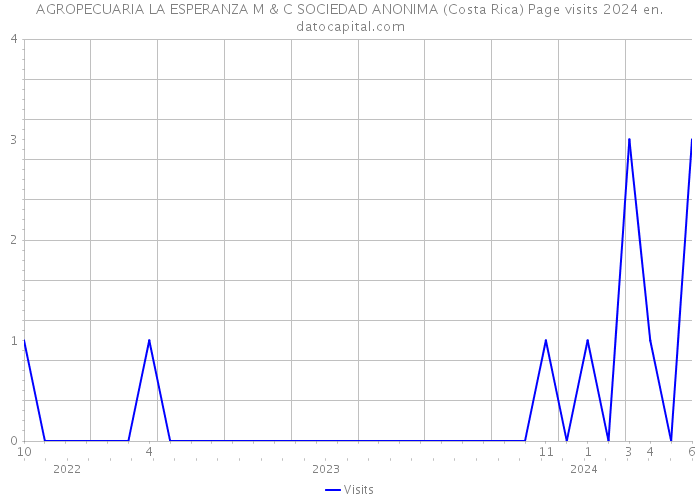 AGROPECUARIA LA ESPERANZA M & C SOCIEDAD ANONIMA (Costa Rica) Page visits 2024 