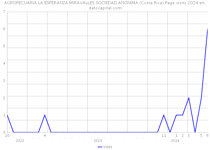 AGROPECUARIA LA ESPERANZA MIRAVALLES SOCIEDAD ANONIMA (Costa Rica) Page visits 2024 