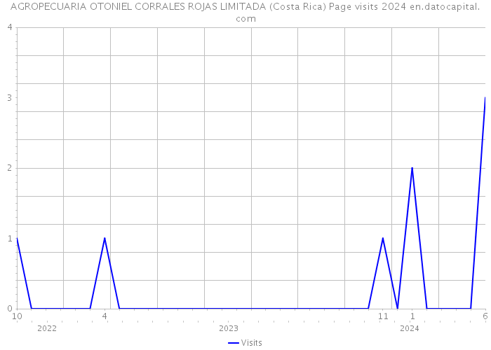 AGROPECUARIA OTONIEL CORRALES ROJAS LIMITADA (Costa Rica) Page visits 2024 