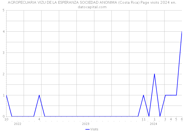 AGROPECUARIA VIZU DE LA ESPERANZA SOCIEDAD ANONIMA (Costa Rica) Page visits 2024 