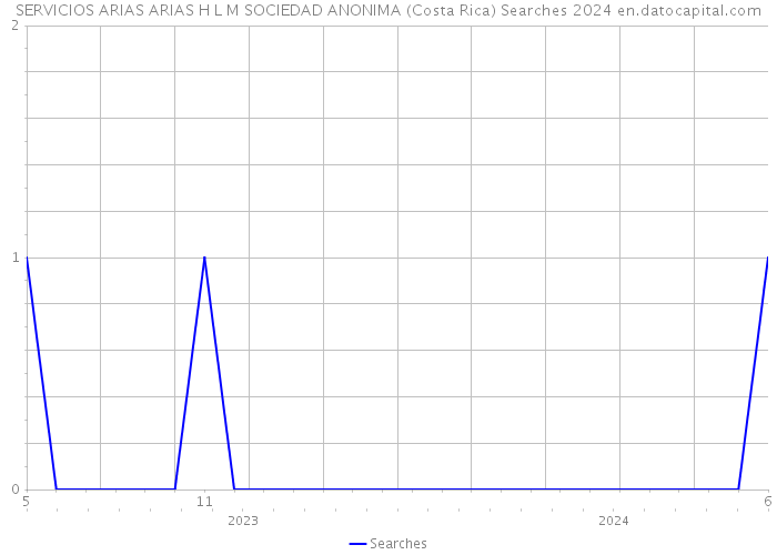 SERVICIOS ARIAS ARIAS H L M SOCIEDAD ANONIMA (Costa Rica) Searches 2024 