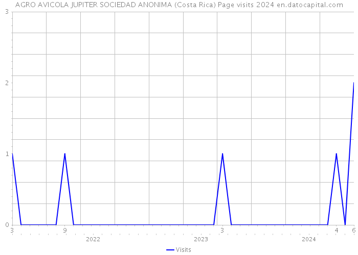 AGRO AVICOLA JUPITER SOCIEDAD ANONIMA (Costa Rica) Page visits 2024 