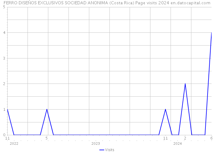 FERRO DISEŃOS EXCLUSIVOS SOCIEDAD ANONIMA (Costa Rica) Page visits 2024 