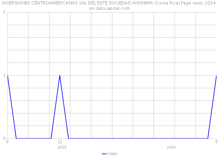 INVERSIONES CENTROAMERICANAS VAL DEL ESTE SOCIEDAD ANONIMA (Costa Rica) Page visits 2024 