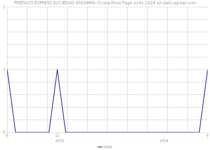 PREPAGO EXPRESS SOCIEDAD ANONIMA (Costa Rica) Page visits 2024 