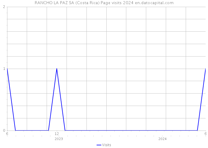 RANCHO LA PAZ SA (Costa Rica) Page visits 2024 
