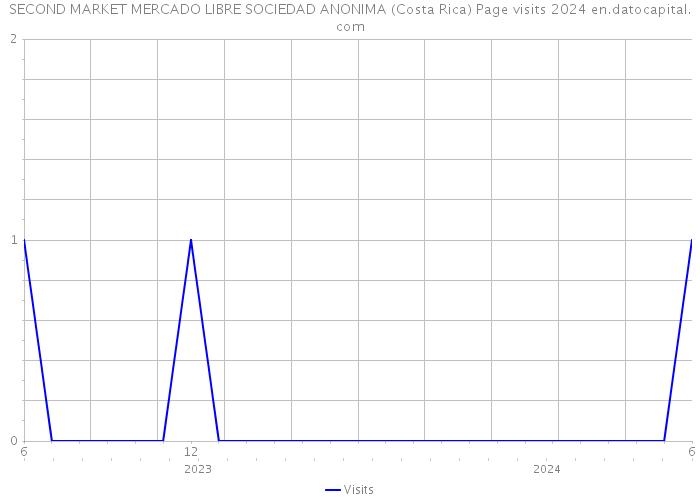 SECOND MARKET MERCADO LIBRE SOCIEDAD ANONIMA (Costa Rica) Page visits 2024 