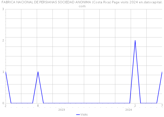 FABRICA NACIONAL DE PERSIANAS SOCIEDAD ANONIMA (Costa Rica) Page visits 2024 