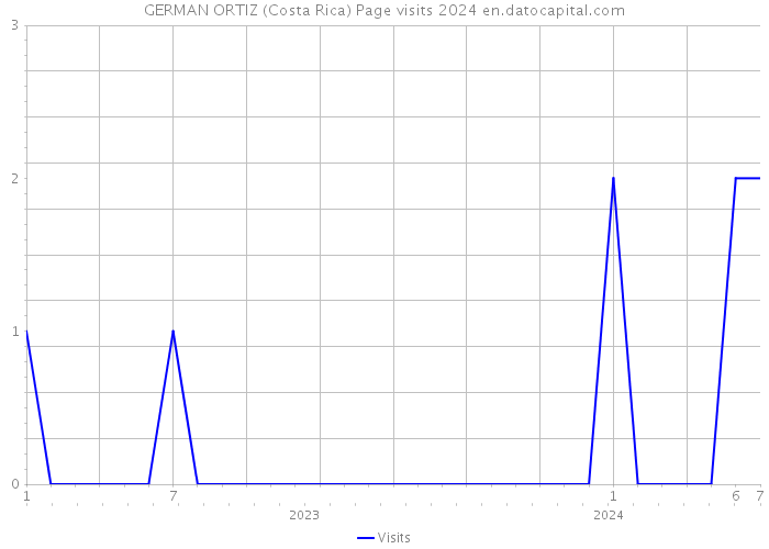 GERMAN ORTIZ (Costa Rica) Page visits 2024 