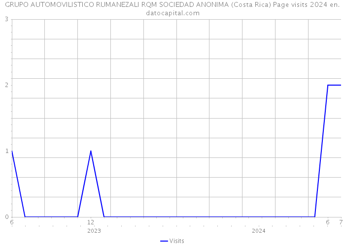 GRUPO AUTOMOVILISTICO RUMANEZALI RQM SOCIEDAD ANONIMA (Costa Rica) Page visits 2024 