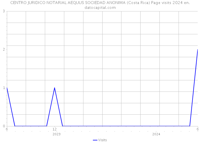 CENTRO JURIDICO NOTARIAL AEQUUS SOCIEDAD ANONIMA (Costa Rica) Page visits 2024 
