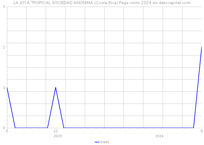 LA JOYA TROPICAL SOCIEDAD ANONIMA (Costa Rica) Page visits 2024 