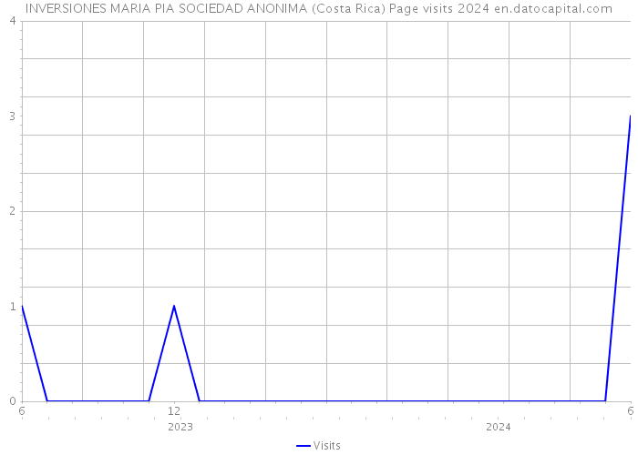 INVERSIONES MARIA PIA SOCIEDAD ANONIMA (Costa Rica) Page visits 2024 