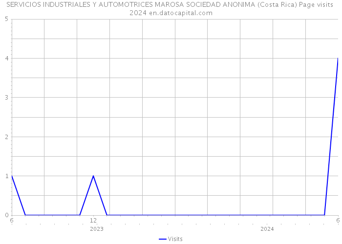 SERVICIOS INDUSTRIALES Y AUTOMOTRICES MAROSA SOCIEDAD ANONIMA (Costa Rica) Page visits 2024 