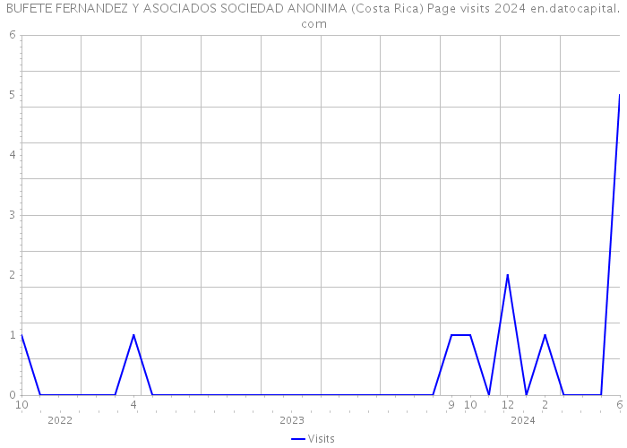 BUFETE FERNANDEZ Y ASOCIADOS SOCIEDAD ANONIMA (Costa Rica) Page visits 2024 