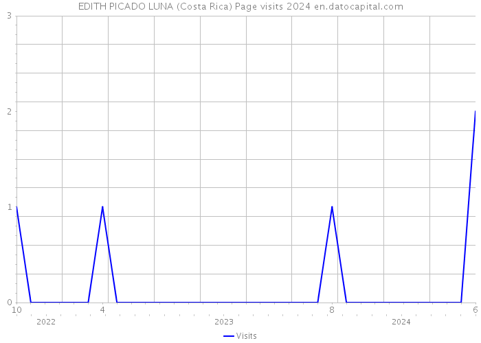 EDITH PICADO LUNA (Costa Rica) Page visits 2024 