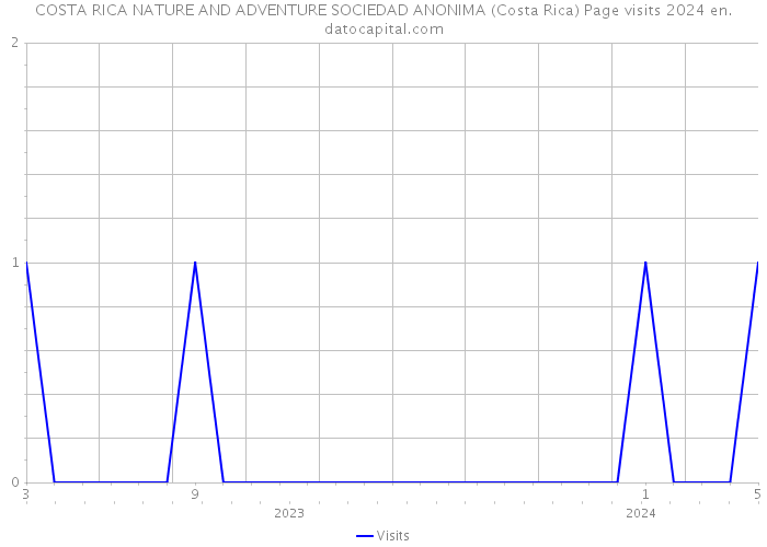 COSTA RICA NATURE AND ADVENTURE SOCIEDAD ANONIMA (Costa Rica) Page visits 2024 
