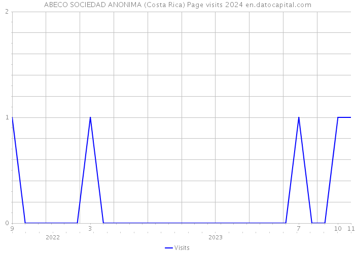 ABECO SOCIEDAD ANONIMA (Costa Rica) Page visits 2024 