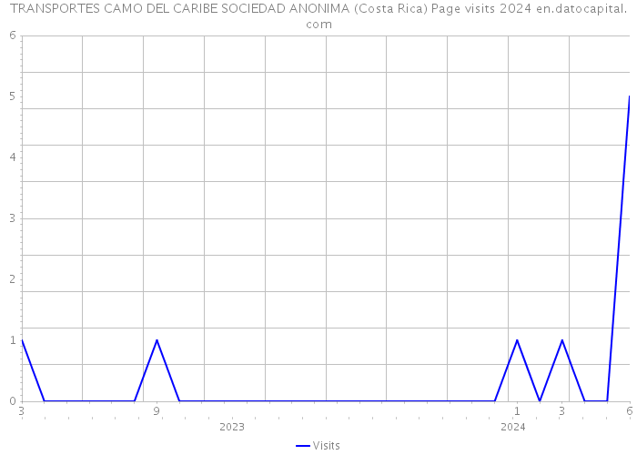 TRANSPORTES CAMO DEL CARIBE SOCIEDAD ANONIMA (Costa Rica) Page visits 2024 
