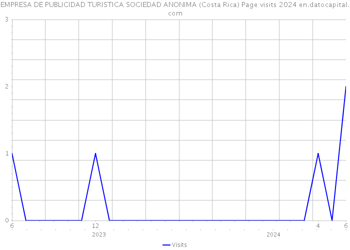 EMPRESA DE PUBLICIDAD TURISTICA SOCIEDAD ANONIMA (Costa Rica) Page visits 2024 