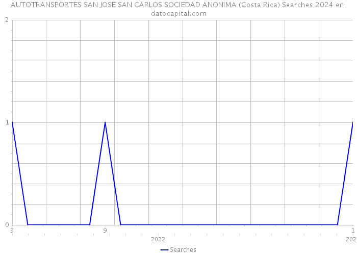 AUTOTRANSPORTES SAN JOSE SAN CARLOS SOCIEDAD ANONIMA (Costa Rica) Searches 2024 