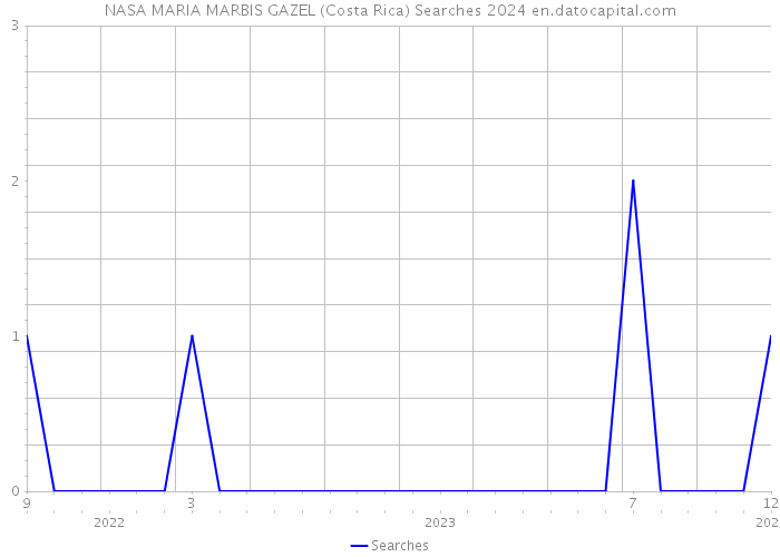 NASA MARIA MARBIS GAZEL (Costa Rica) Searches 2024 