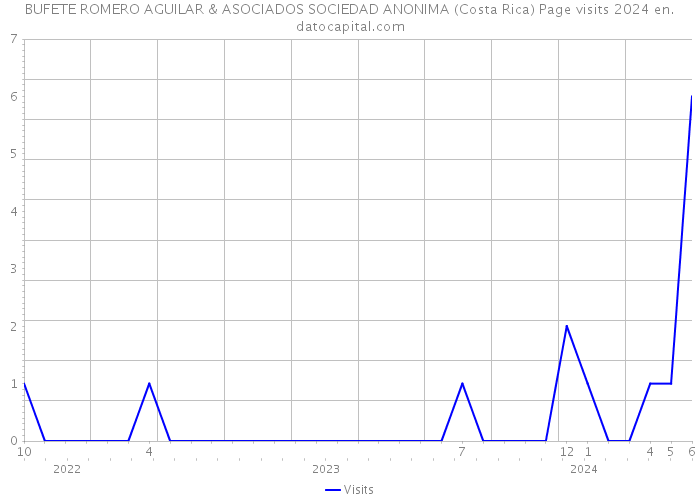 BUFETE ROMERO AGUILAR & ASOCIADOS SOCIEDAD ANONIMA (Costa Rica) Page visits 2024 