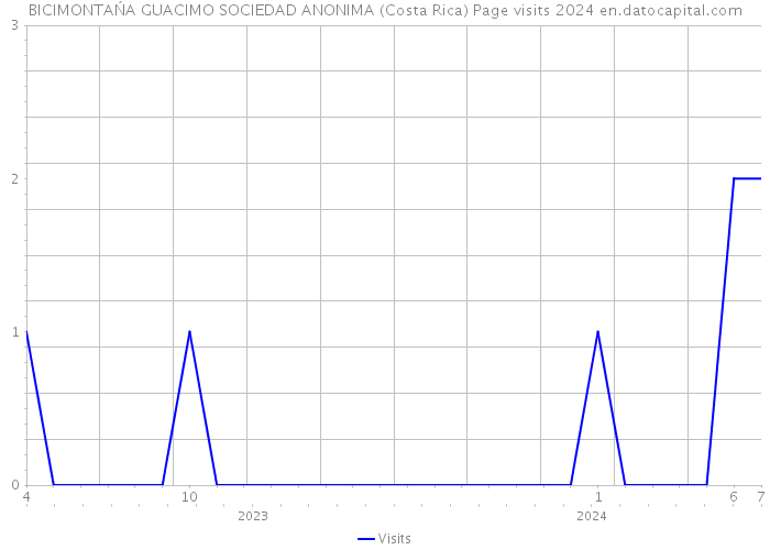 BICIMONTAŃA GUACIMO SOCIEDAD ANONIMA (Costa Rica) Page visits 2024 