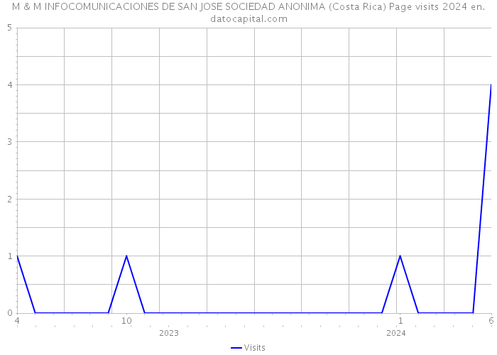 M & M INFOCOMUNICACIONES DE SAN JOSE SOCIEDAD ANONIMA (Costa Rica) Page visits 2024 