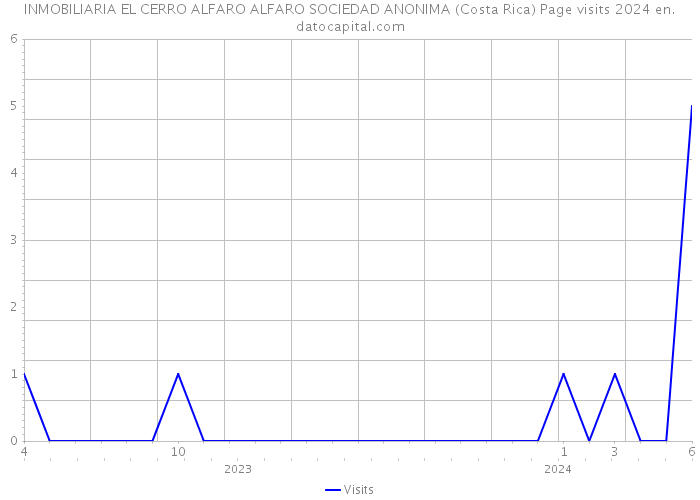 INMOBILIARIA EL CERRO ALFARO ALFARO SOCIEDAD ANONIMA (Costa Rica) Page visits 2024 