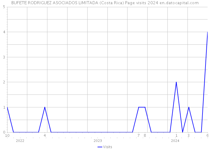 BUFETE RODRIGUEZ ASOCIADOS LIMITADA (Costa Rica) Page visits 2024 