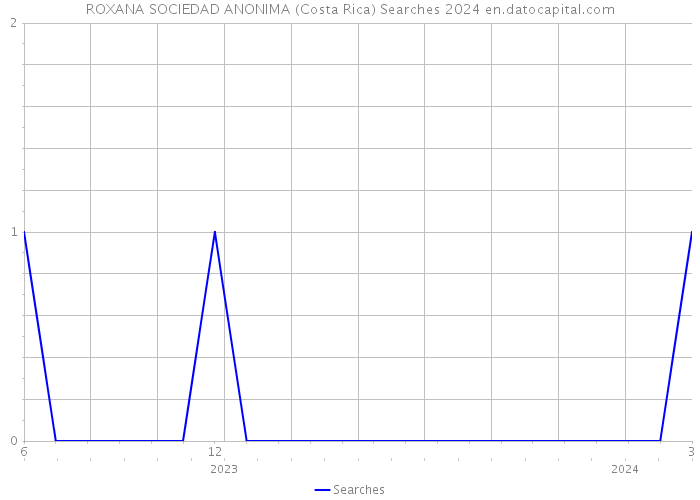 ROXANA SOCIEDAD ANONIMA (Costa Rica) Searches 2024 