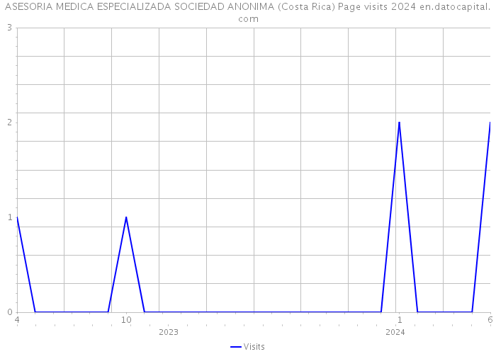 ASESORIA MEDICA ESPECIALIZADA SOCIEDAD ANONIMA (Costa Rica) Page visits 2024 