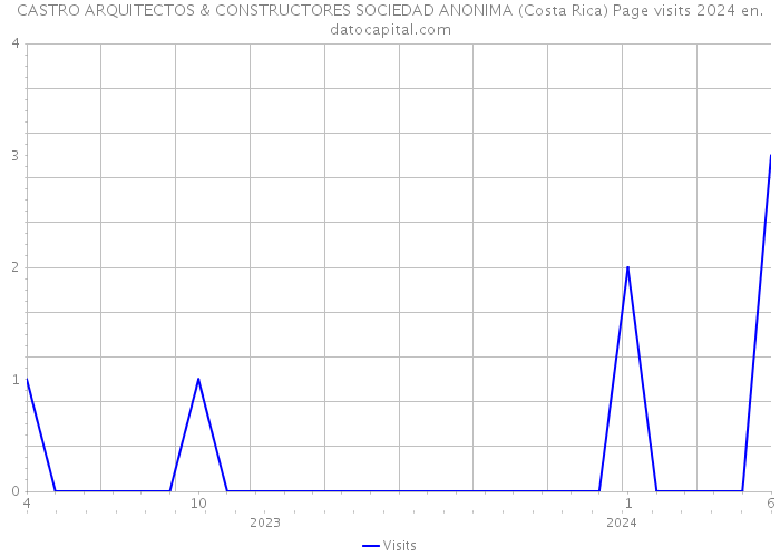 CASTRO ARQUITECTOS & CONSTRUCTORES SOCIEDAD ANONIMA (Costa Rica) Page visits 2024 
