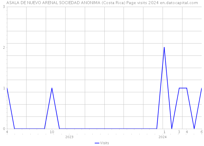 ASALA DE NUEVO ARENAL SOCIEDAD ANONIMA (Costa Rica) Page visits 2024 