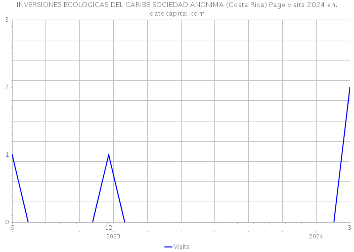 INVERSIONES ECOLOGICAS DEL CARIBE SOCIEDAD ANONIMA (Costa Rica) Page visits 2024 