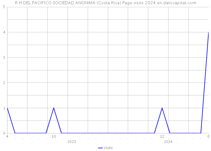 R H DEL PACIFICO SOCIEDAD ANONIMA (Costa Rica) Page visits 2024 