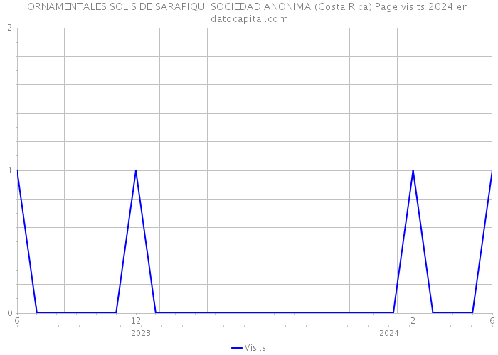 ORNAMENTALES SOLIS DE SARAPIQUI SOCIEDAD ANONIMA (Costa Rica) Page visits 2024 