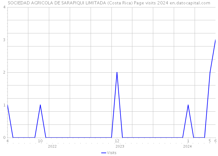 SOCIEDAD AGRICOLA DE SARAPIQUI LIMITADA (Costa Rica) Page visits 2024 